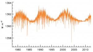 Irradiancia Solar Total observada en los últimos tres ciclos solares.