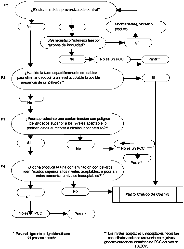Modelos para la determinación de medidas de control (HACCP)