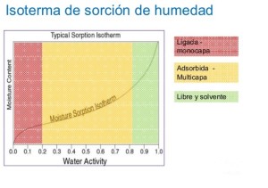 Isoterma de Sorción de Humedad (Imagen tomada de Internet).