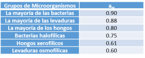 Actividad de Agua requerida para la proliferación de algunos grupos de microorganismos